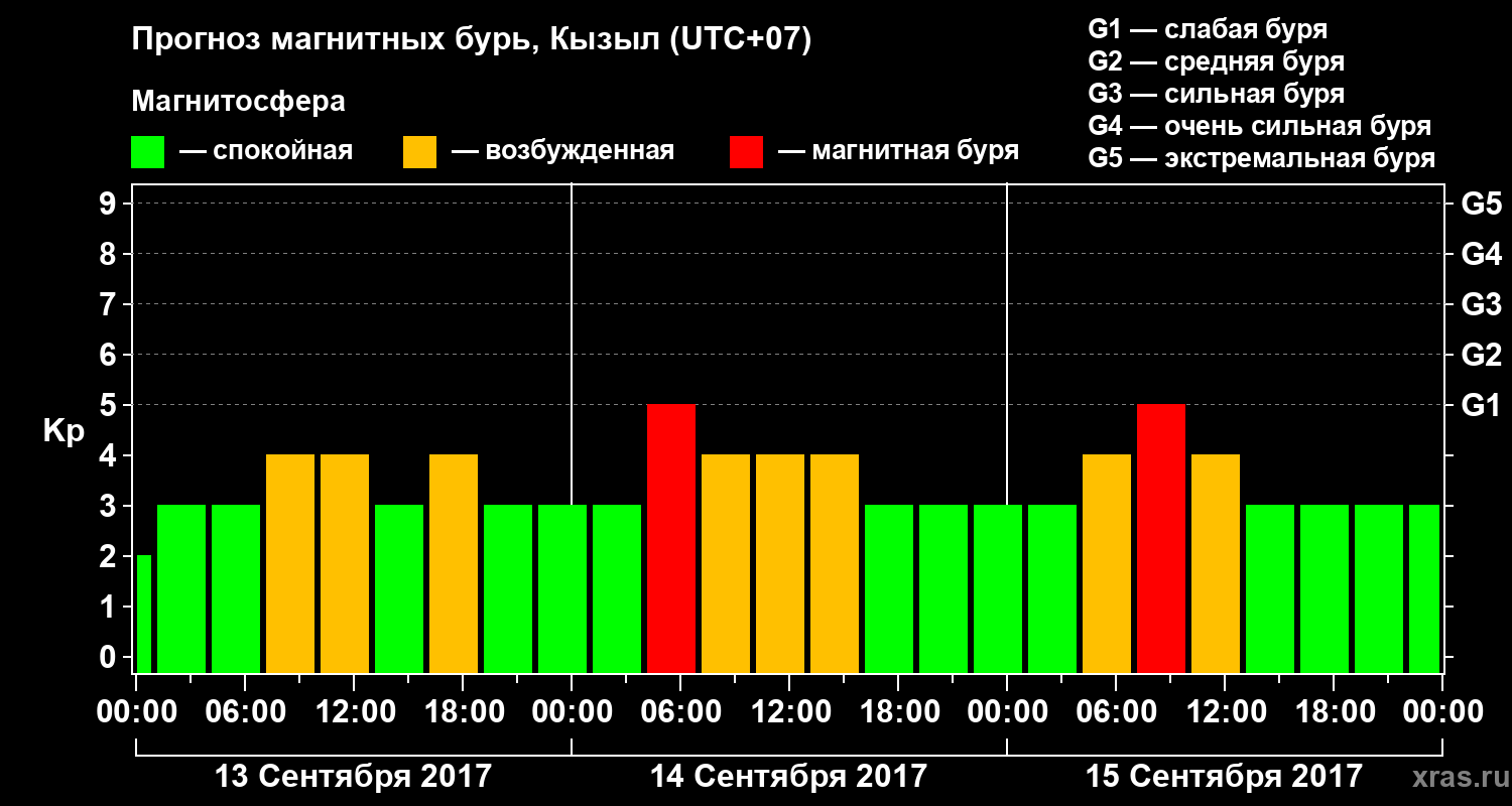 Прогноз геомагнитного индекса Kp
