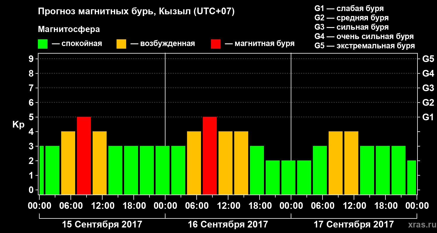 Прогноз геомагнитного индекса Kp