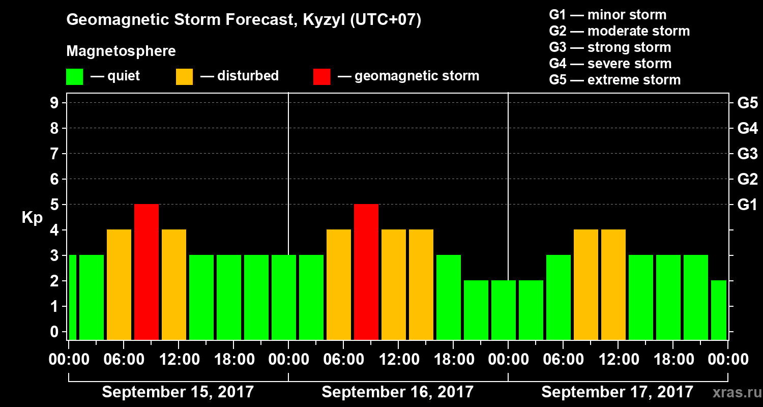 Forecast of the geomagnetic index Kp