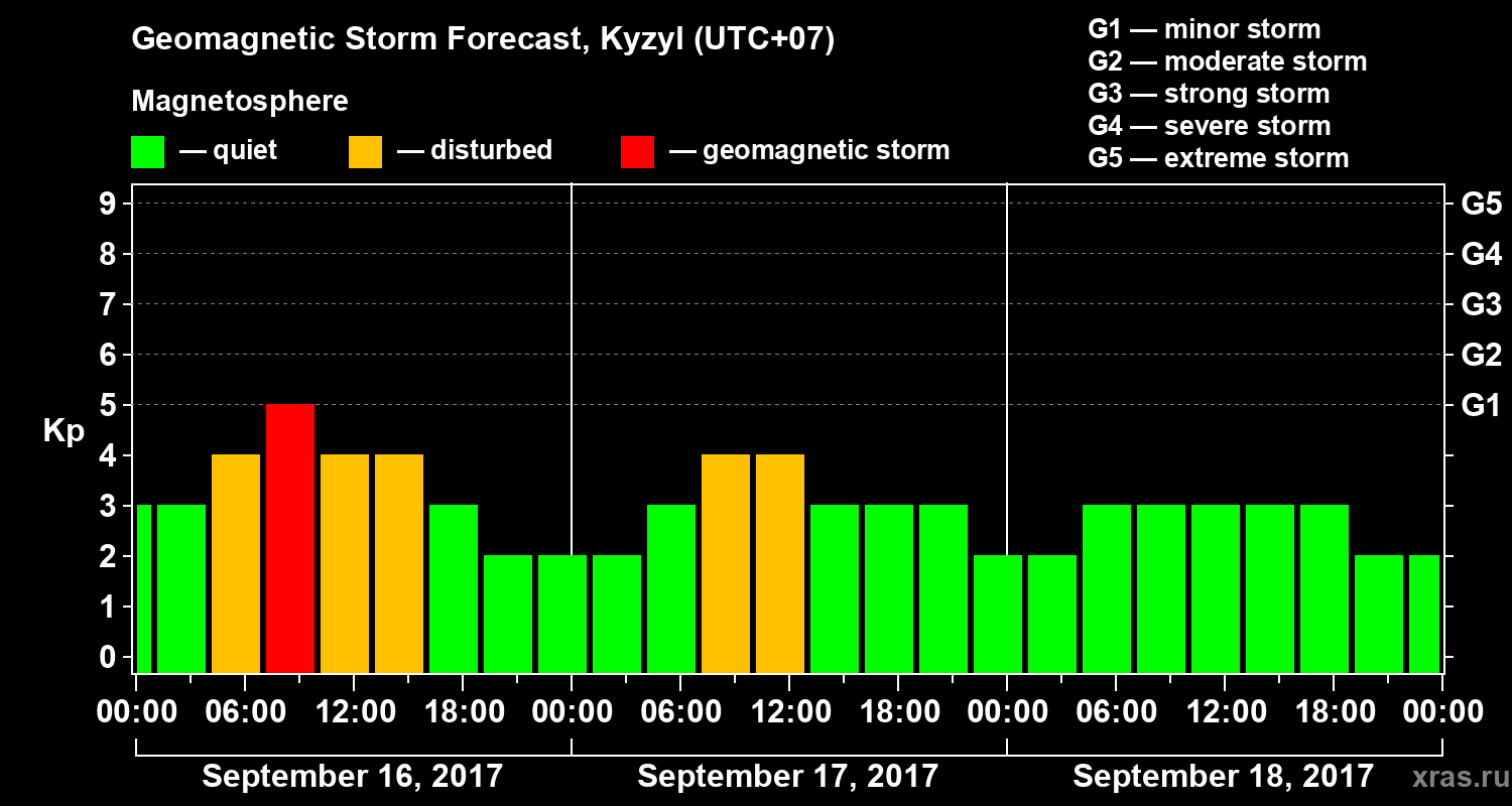 Forecast of the geomagnetic index Kp