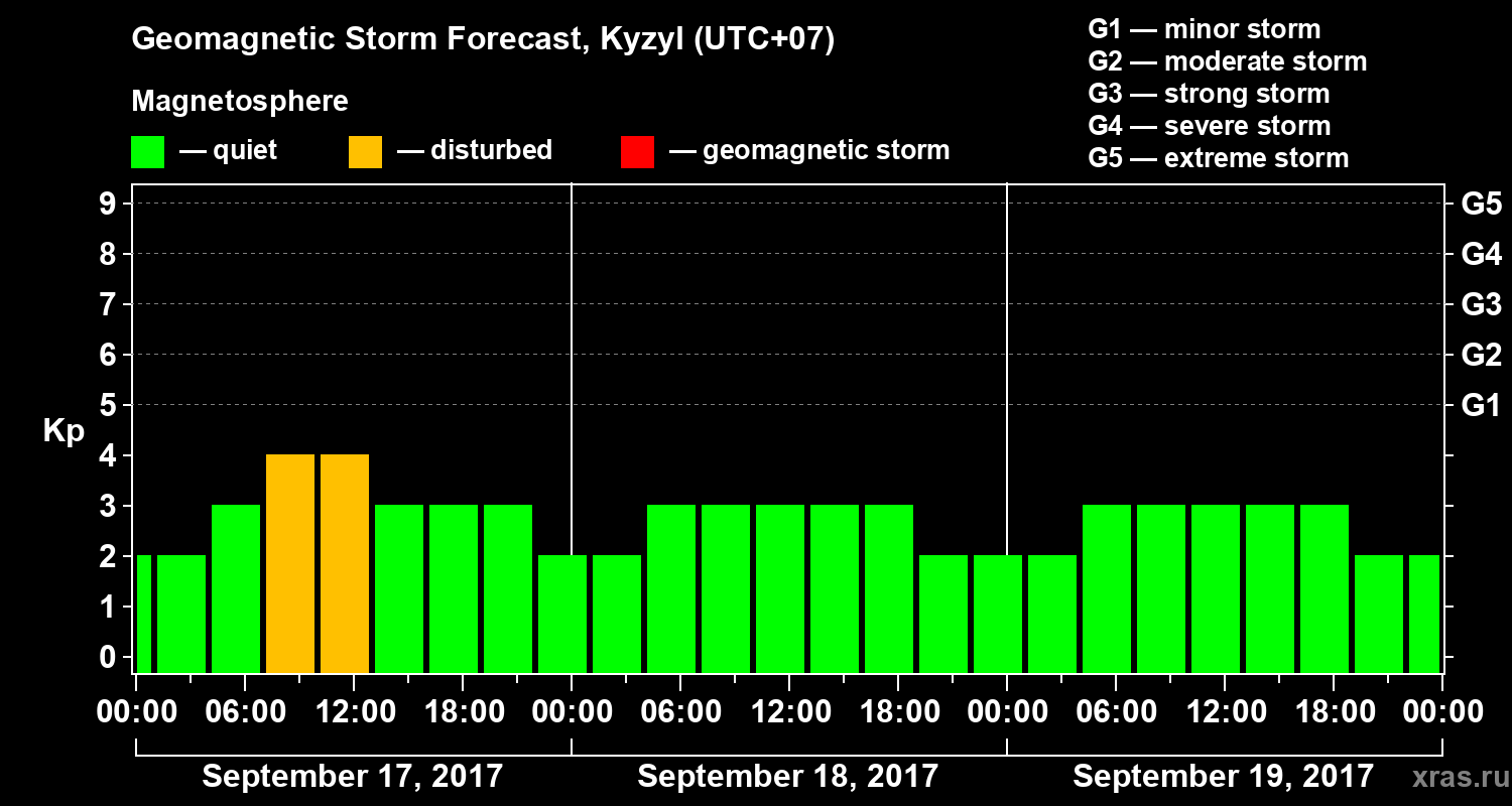 Forecast of the geomagnetic index Kp