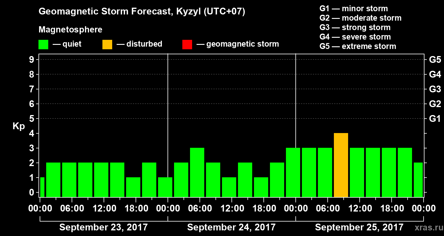 Forecast of the geomagnetic index Kp