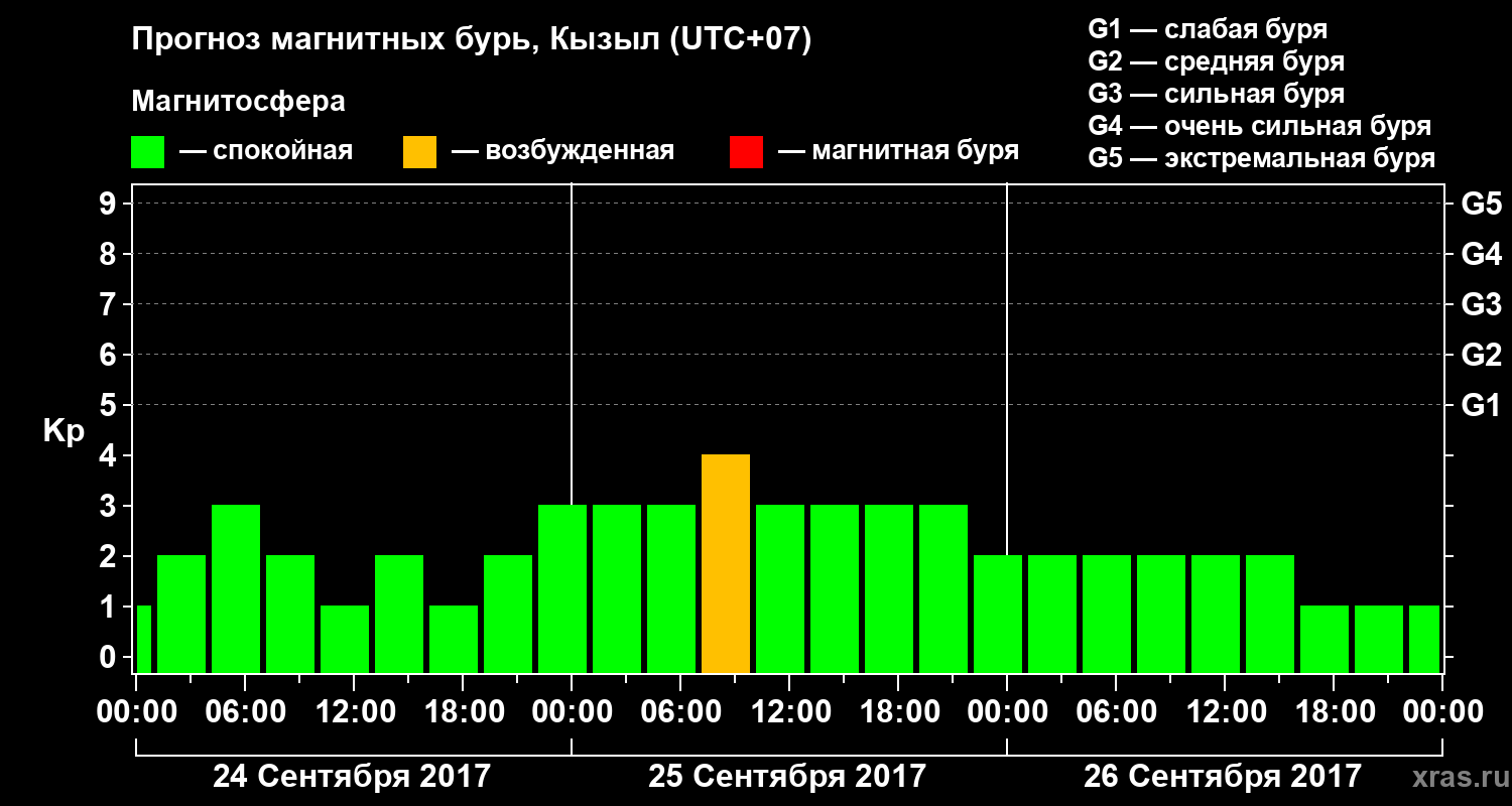 Прогноз геомагнитного индекса Kp