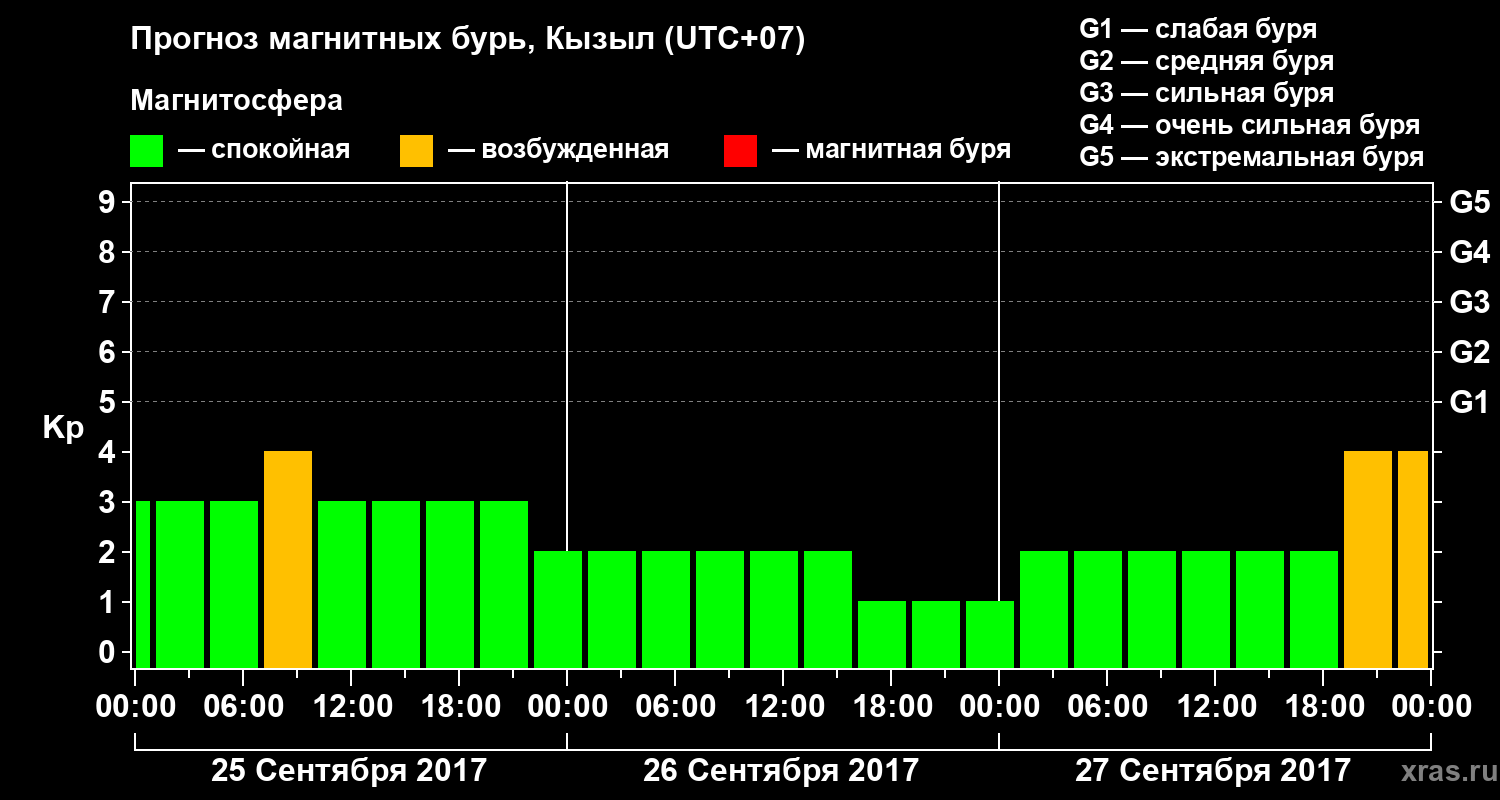 Прогноз геомагнитного индекса Kp