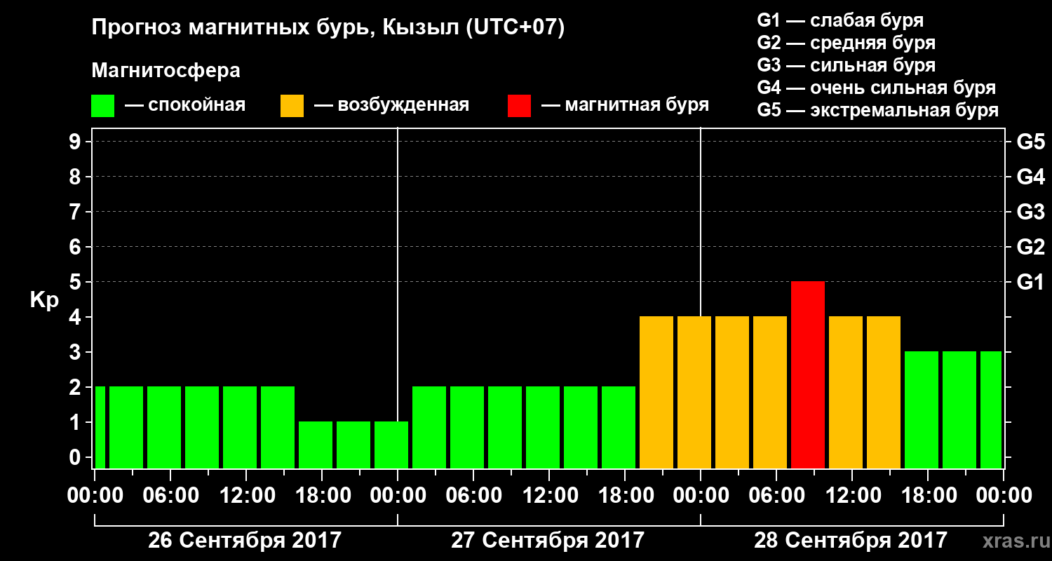 Прогноз геомагнитного индекса Kp