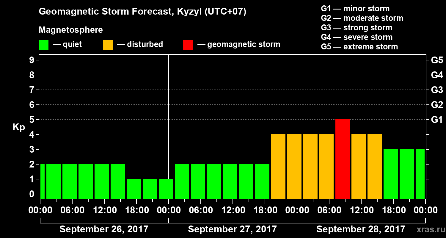 Forecast of the geomagnetic index Kp