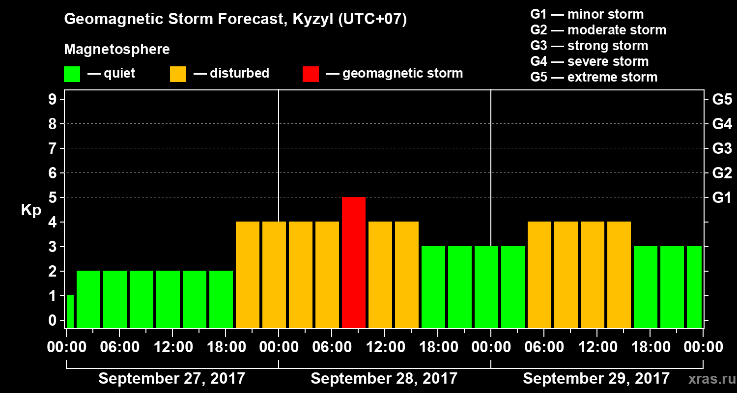 Forecast of the geomagnetic index Kp