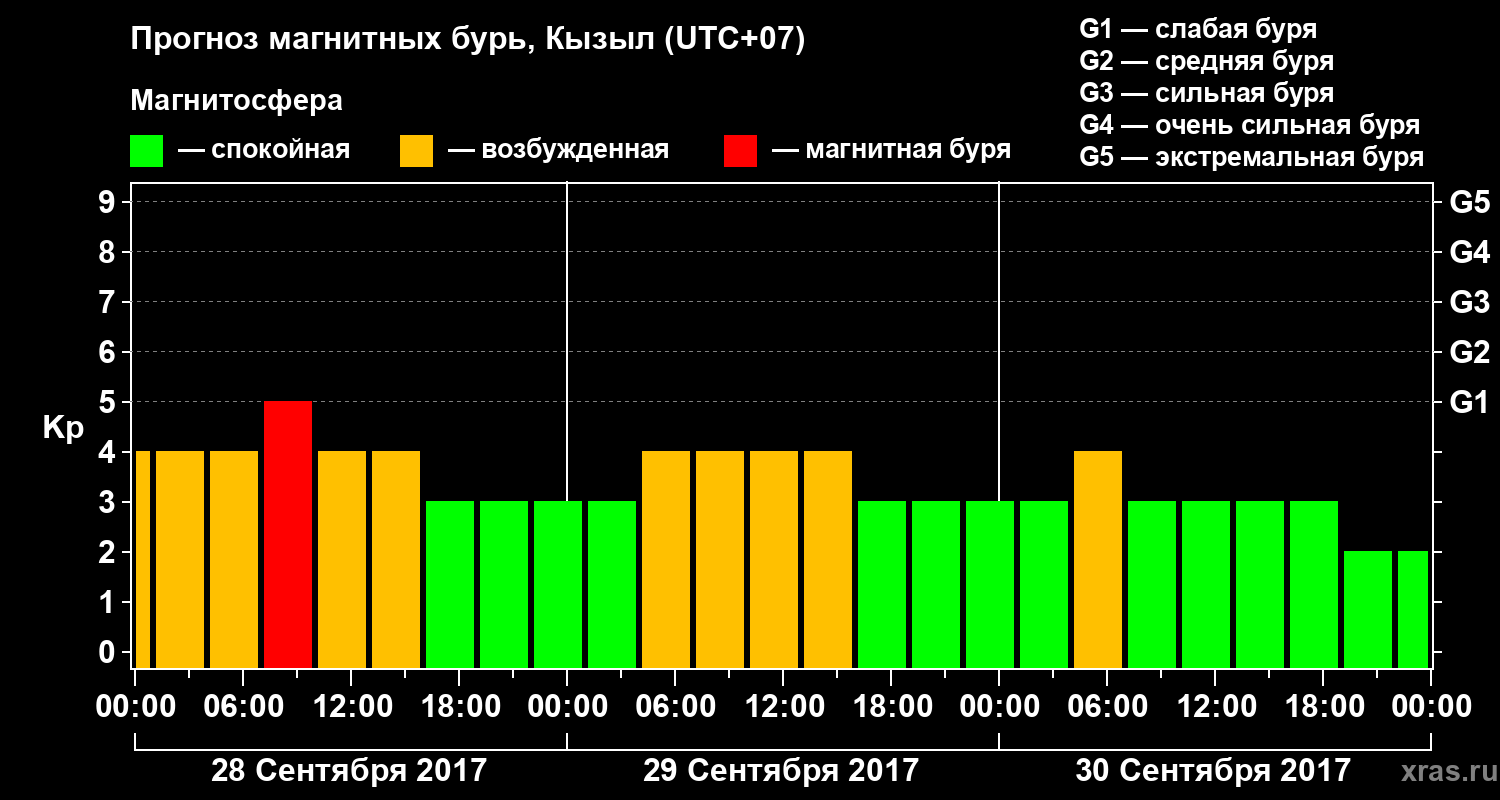Прогноз геомагнитного индекса Kp