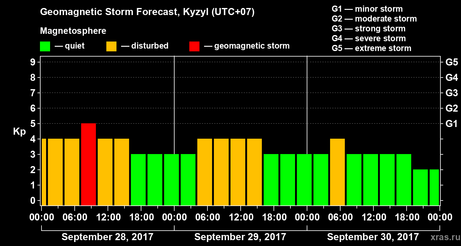 Forecast of the geomagnetic index Kp
