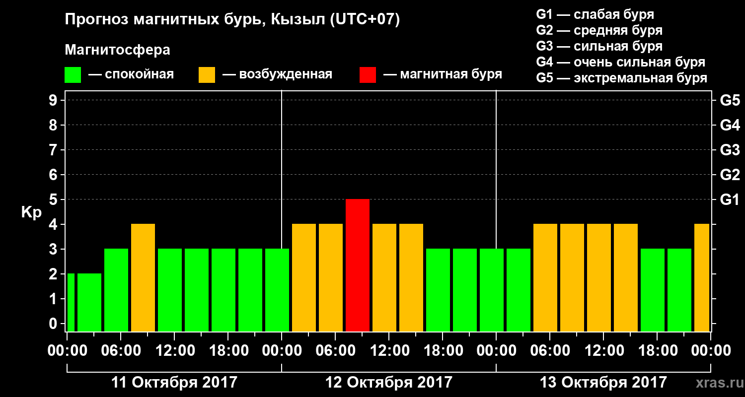 Прогноз геомагнитного индекса Kp