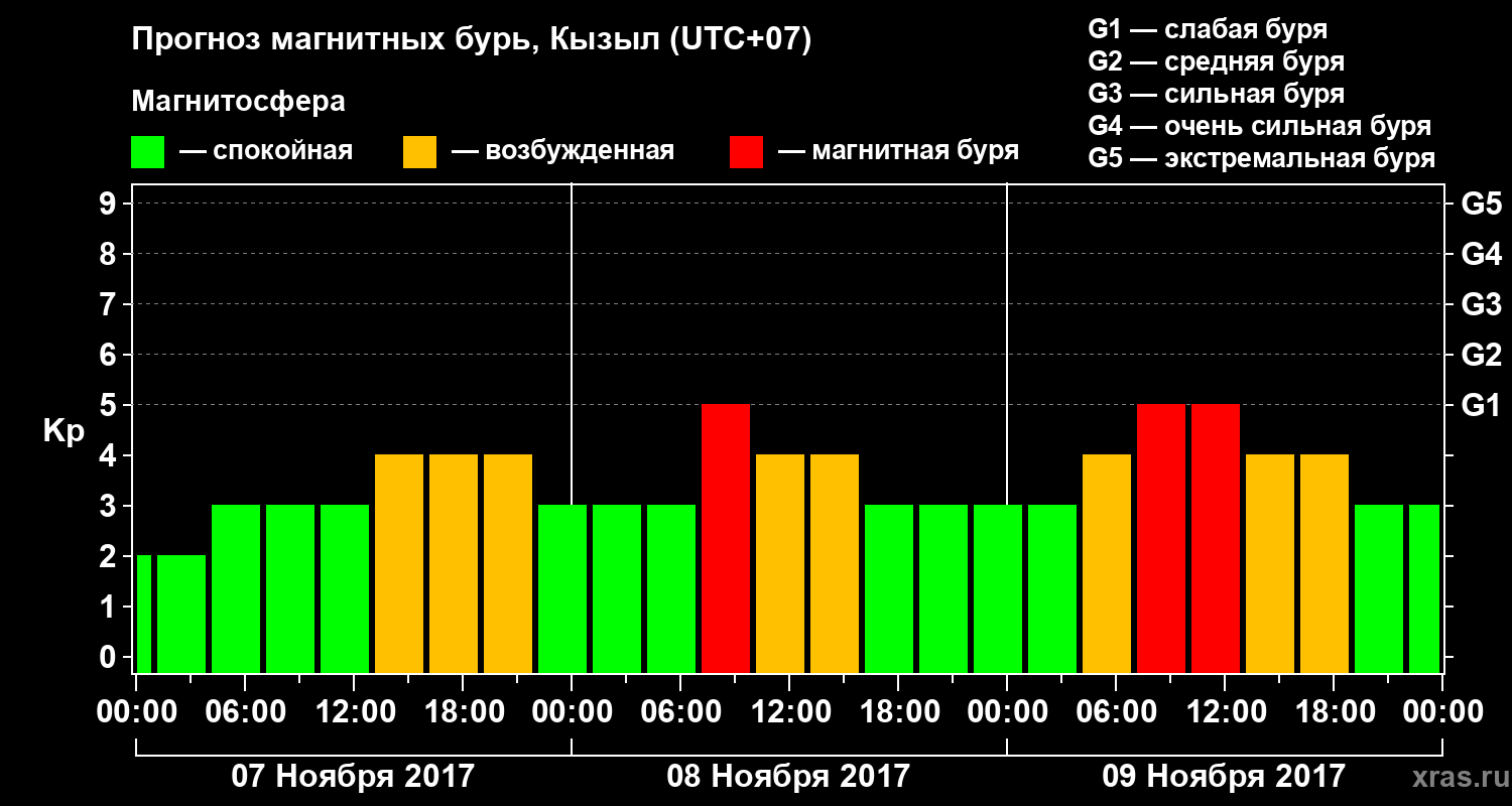 Прогноз геомагнитного индекса Kp