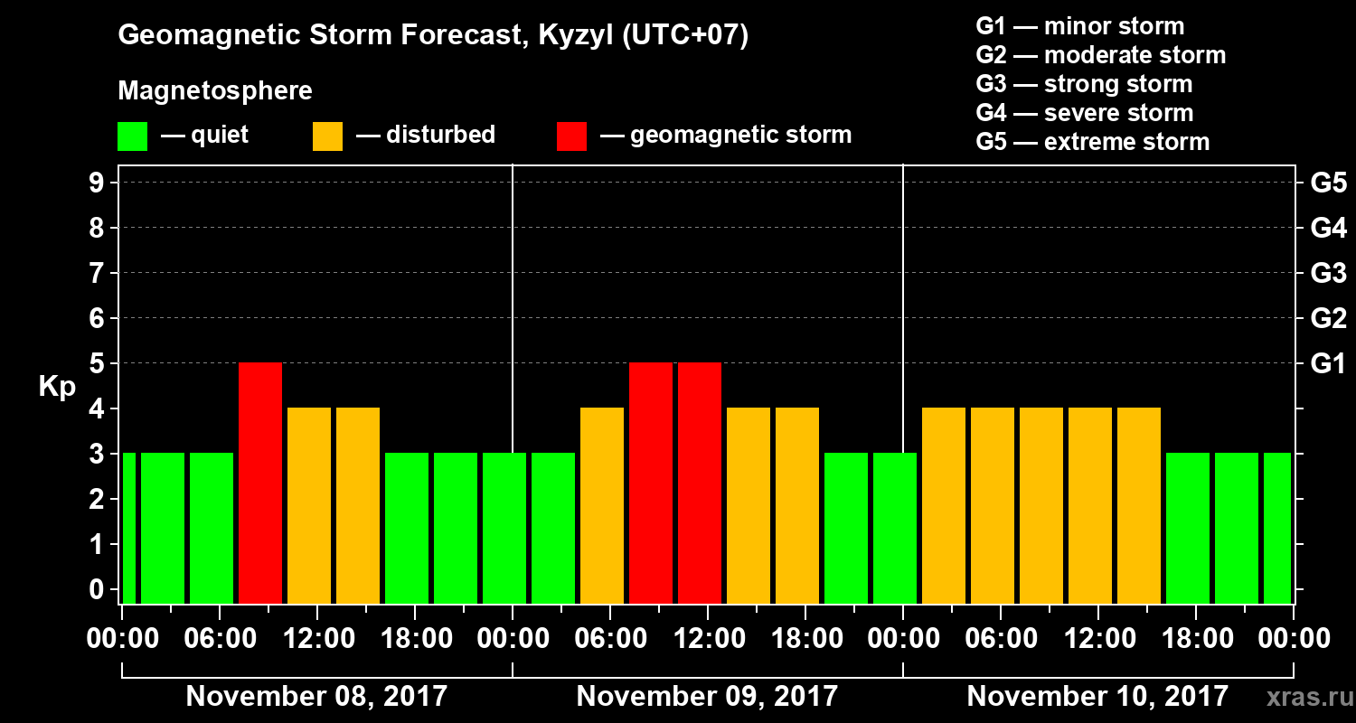 Forecast of the geomagnetic index Kp