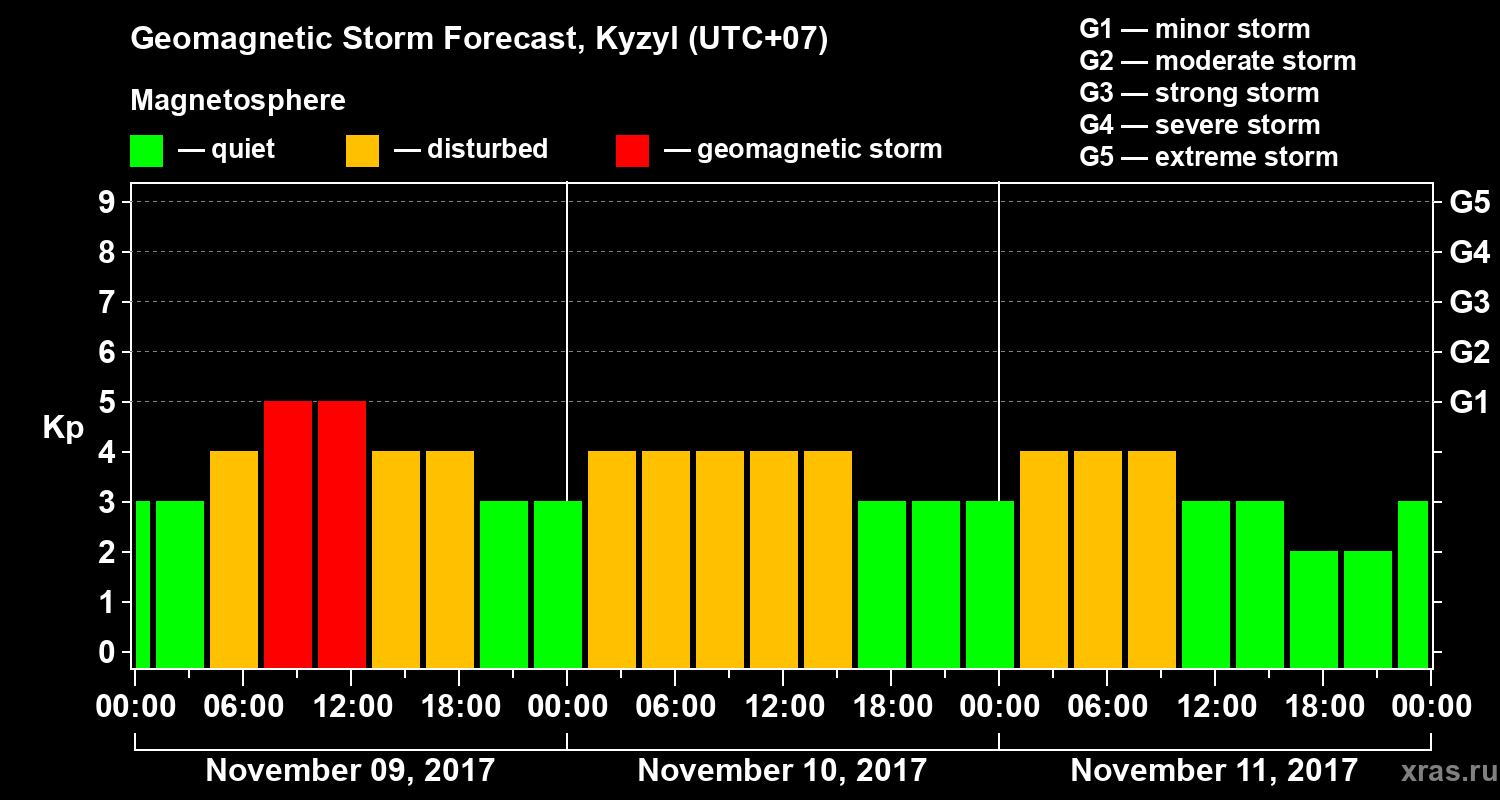 Forecast of the geomagnetic index Kp