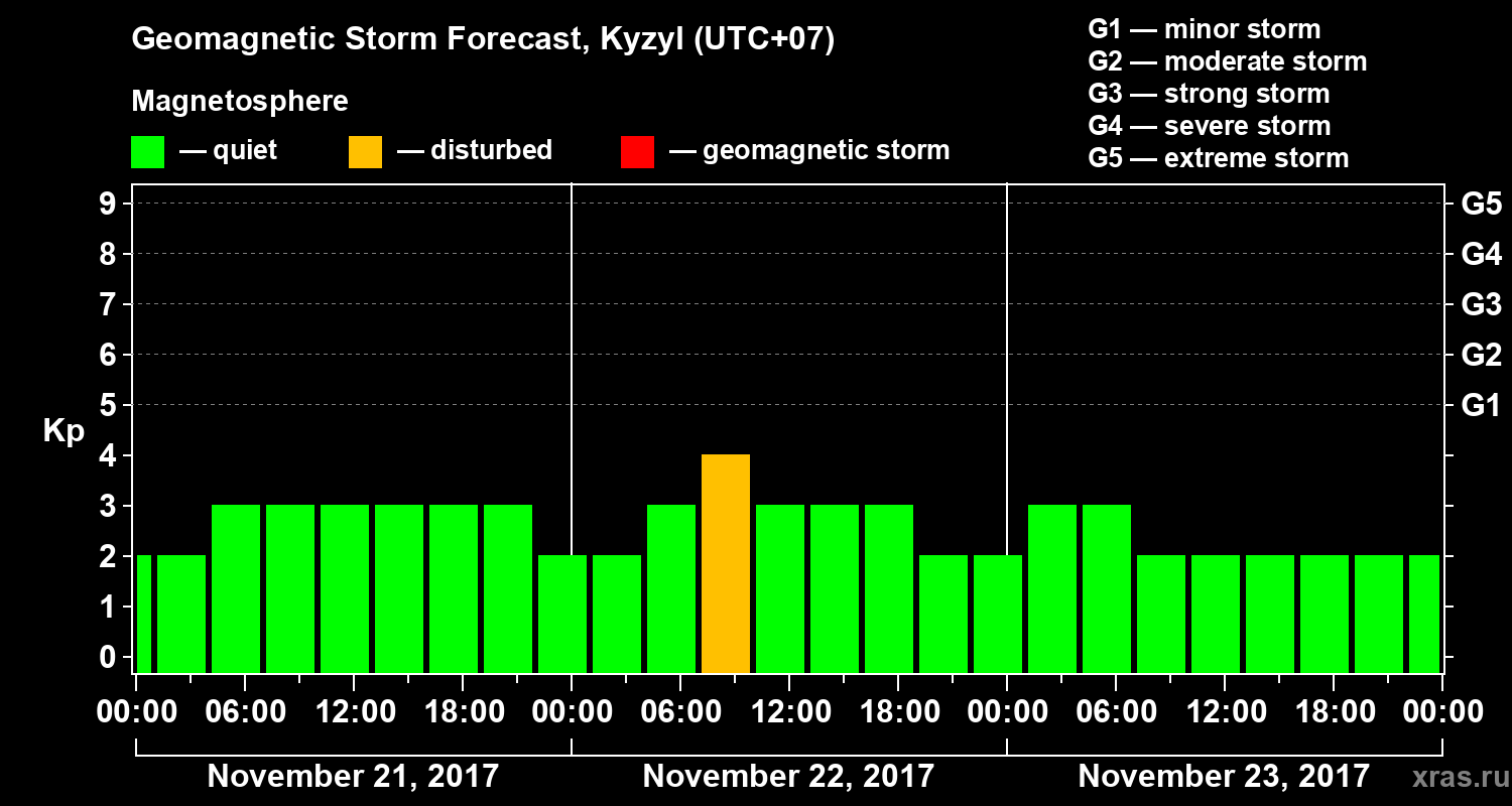 Forecast of the geomagnetic index Kp