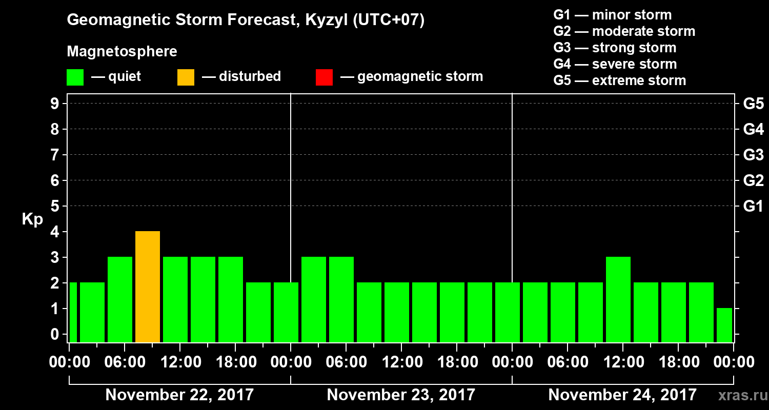 Forecast of the geomagnetic index Kp