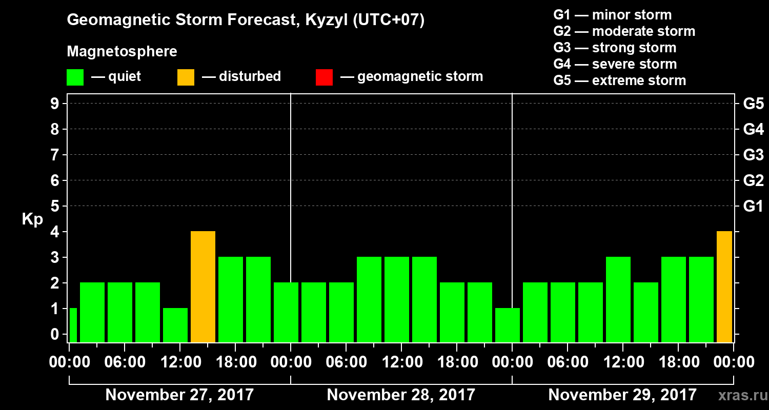 Forecast of the geomagnetic index Kp
