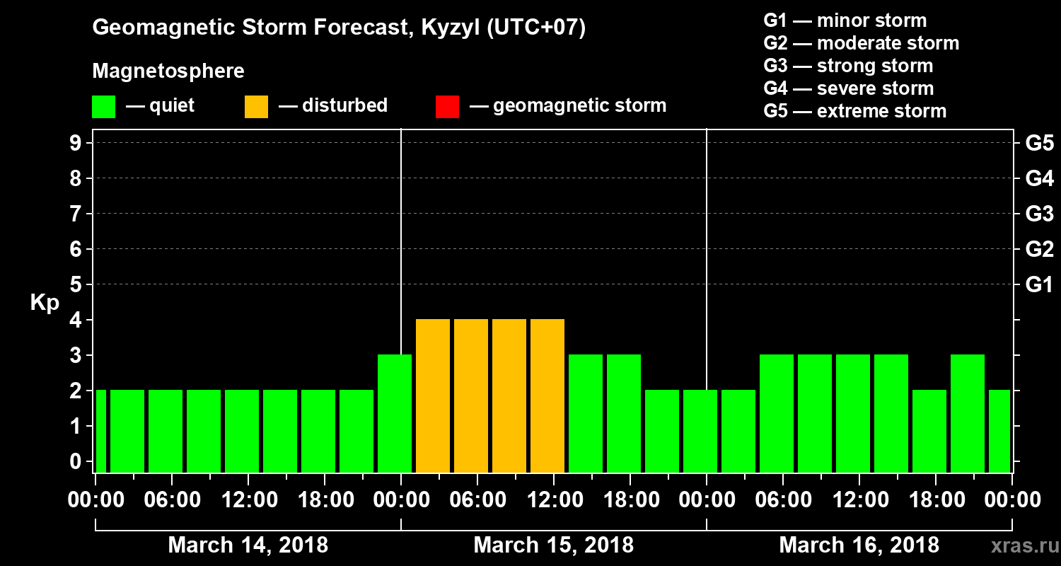 Forecast of the geomagnetic index Kp