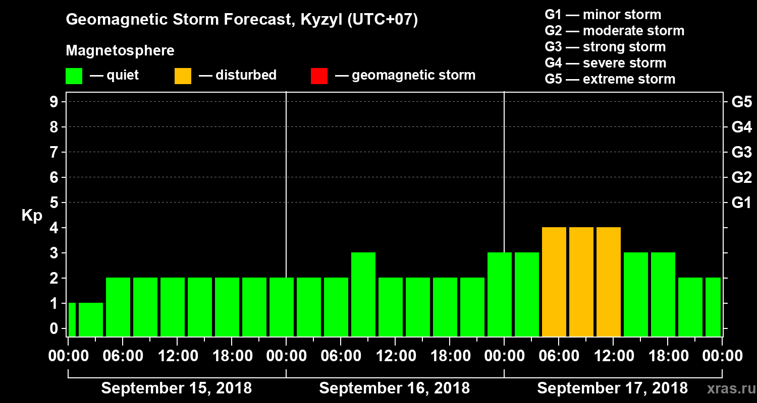 Forecast of the geomagnetic index Kp