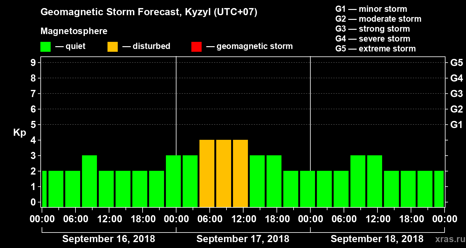 Forecast of the geomagnetic index Kp
