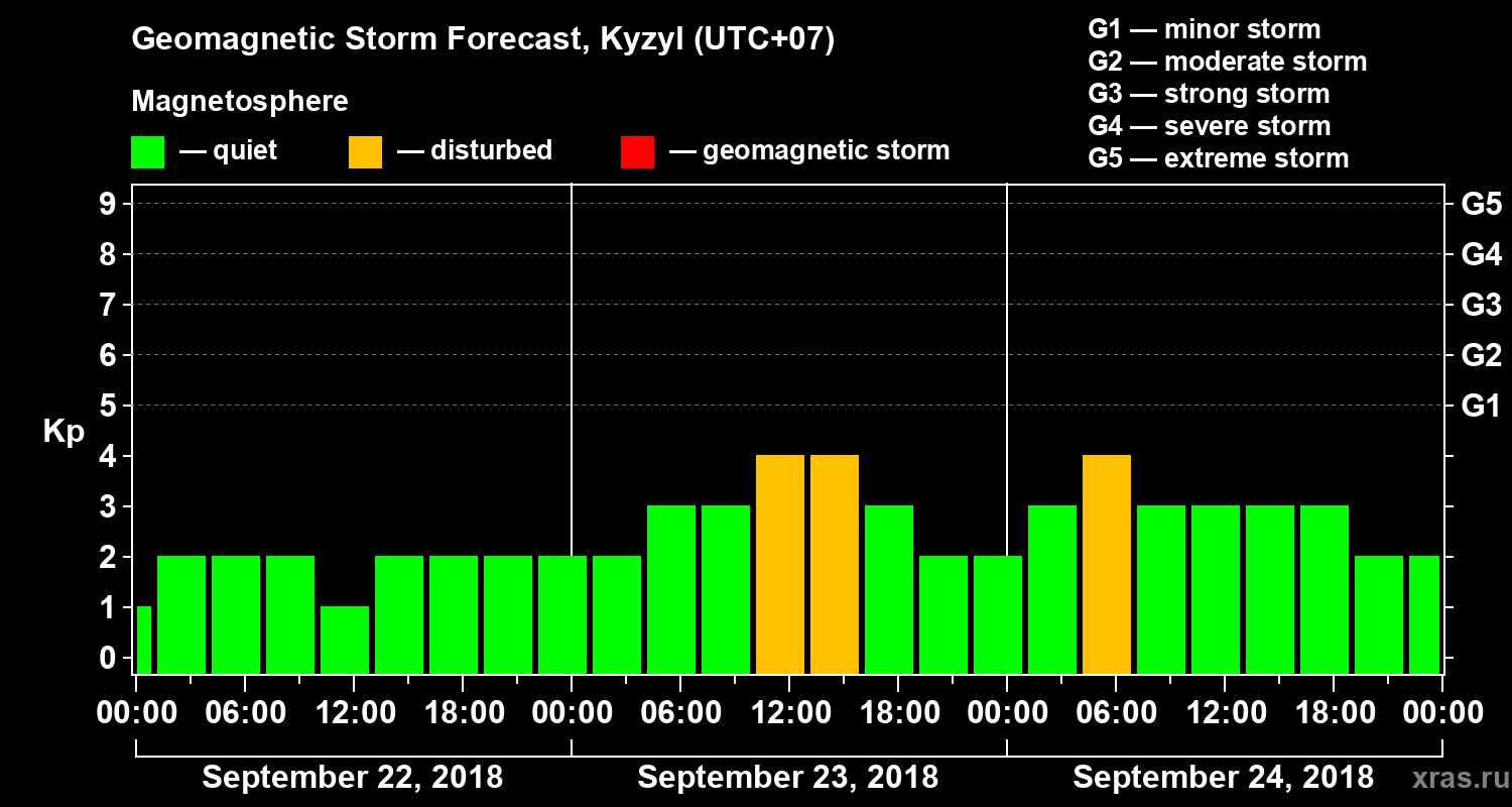Forecast of the geomagnetic index Kp