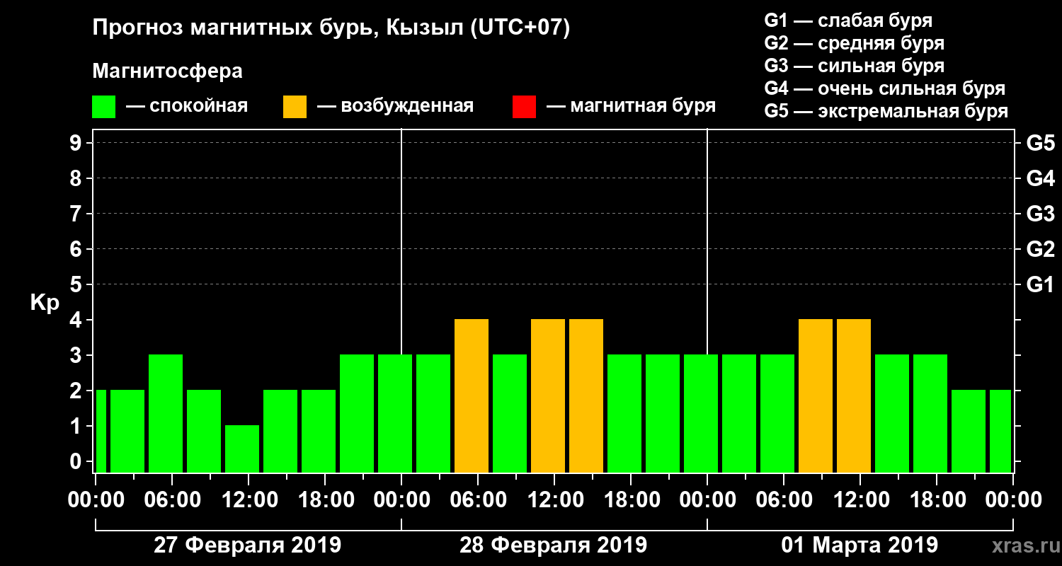 Прогноз геомагнитного индекса Kp
