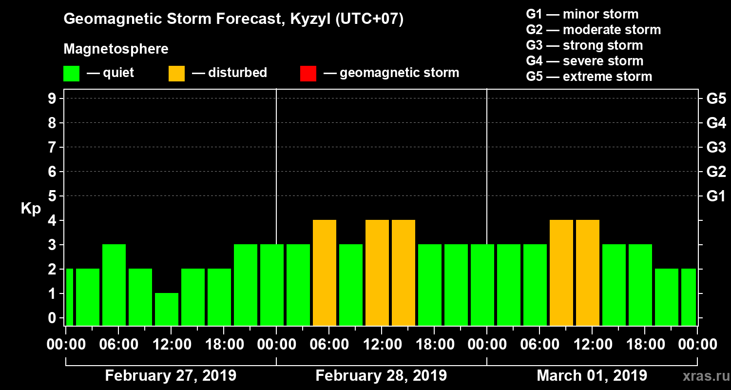 Forecast of the geomagnetic index Kp