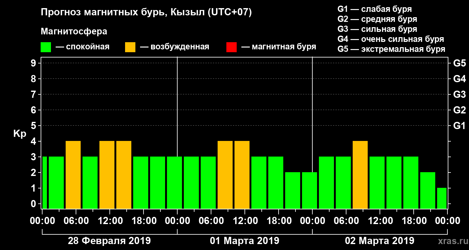 Прогноз геомагнитного индекса Kp
