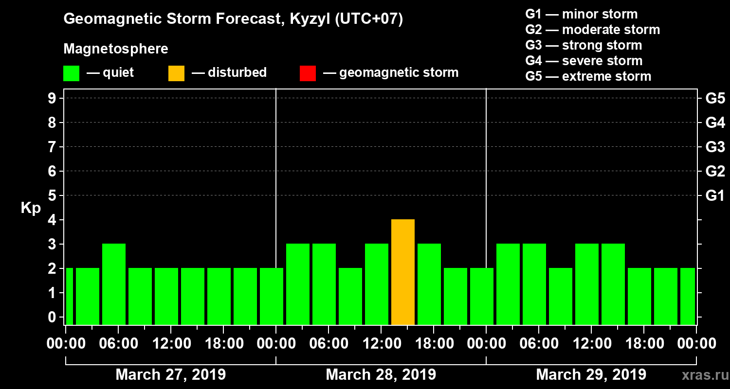 Forecast of the geomagnetic index Kp