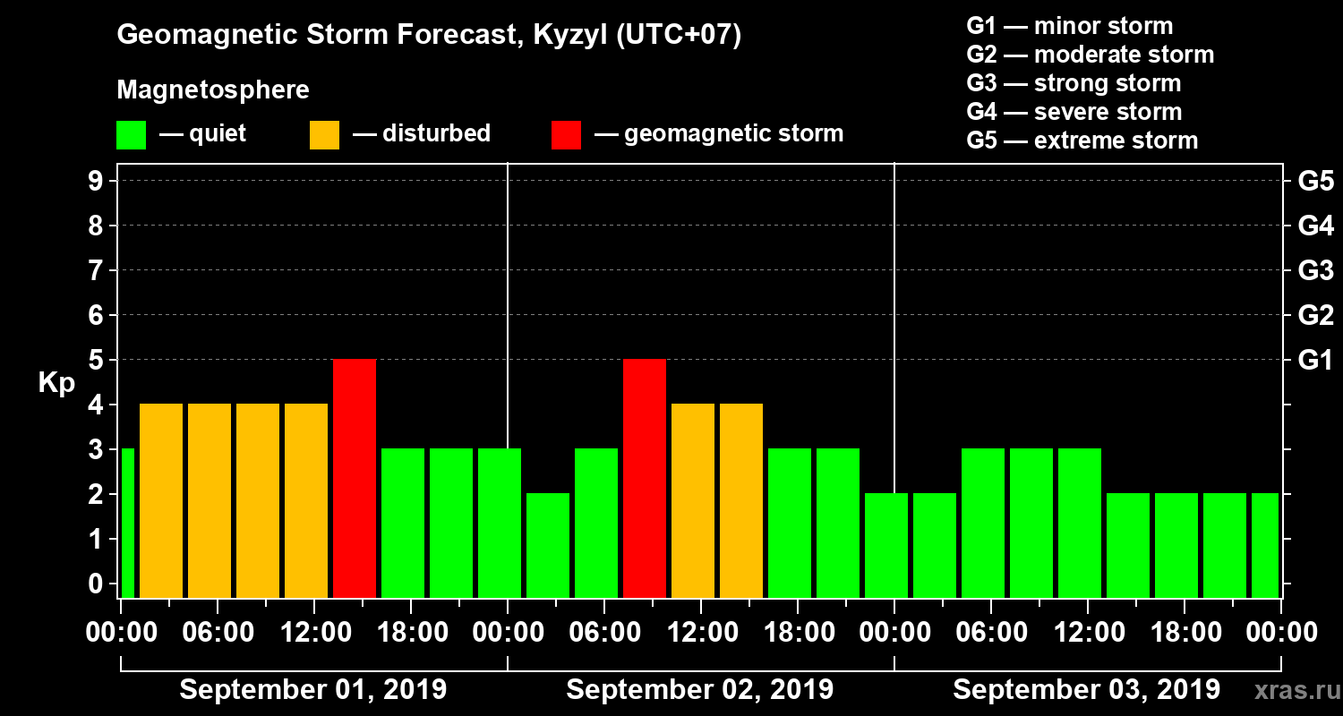 Forecast of the geomagnetic index Kp