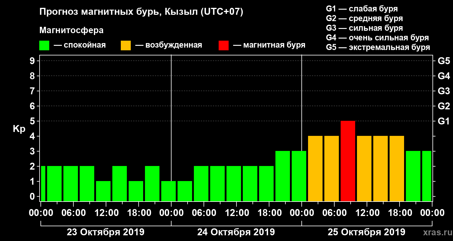 Прогноз геомагнитного индекса Kp