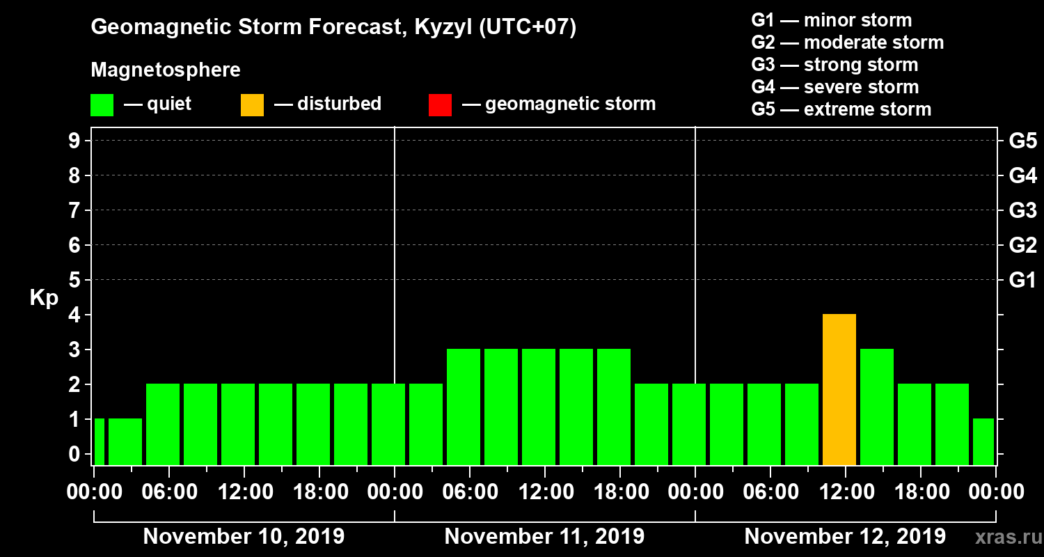 Forecast of the geomagnetic index Kp