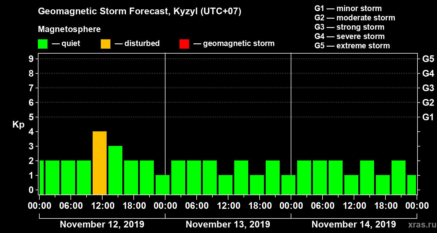 Forecast of the geomagnetic index Kp