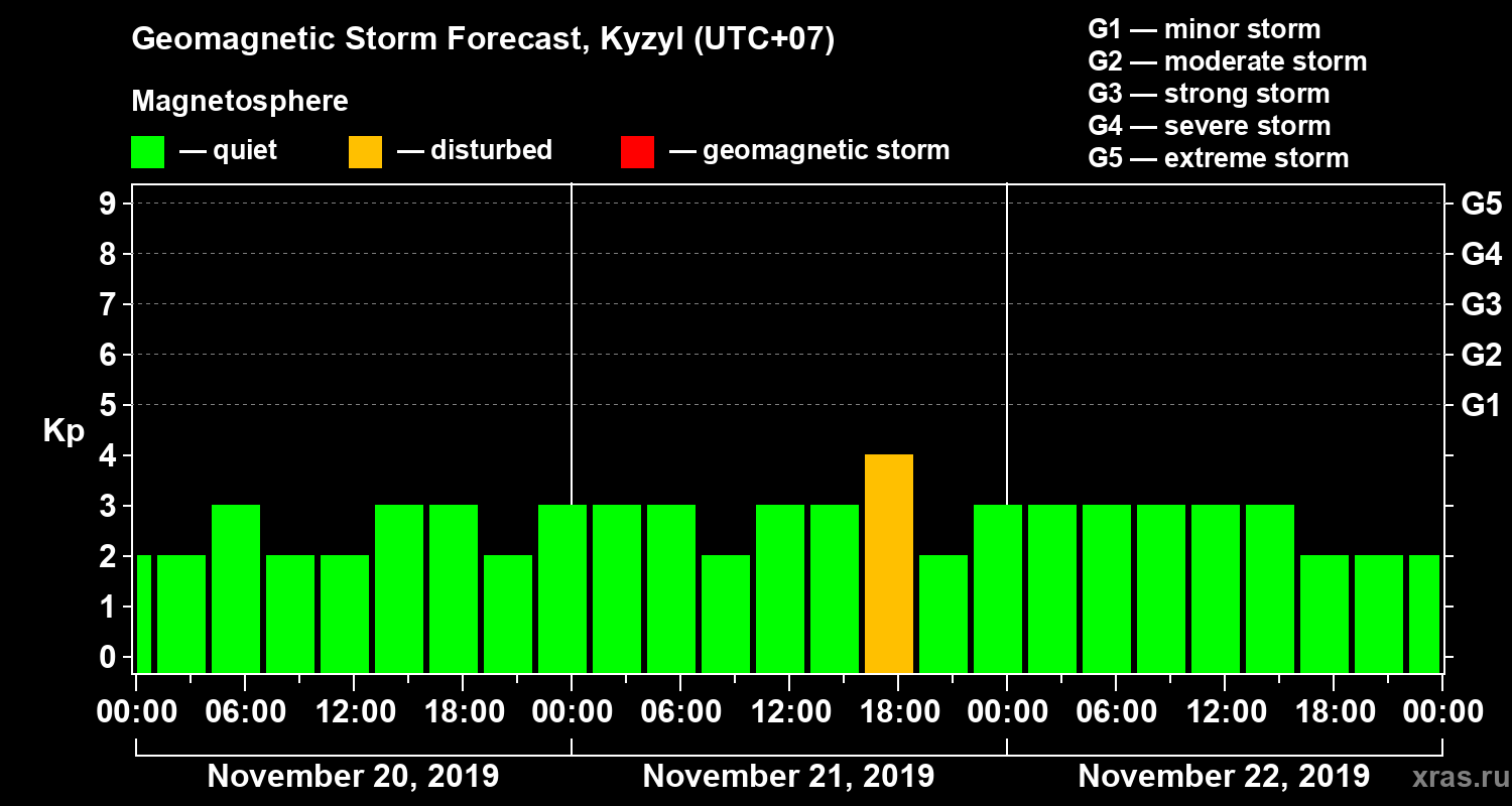 Forecast of the geomagnetic index Kp