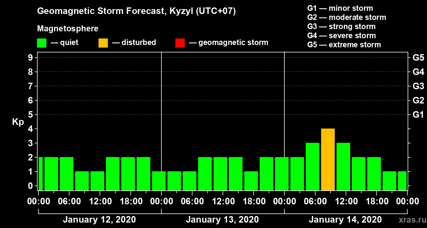 Forecast of the geomagnetic index Kp