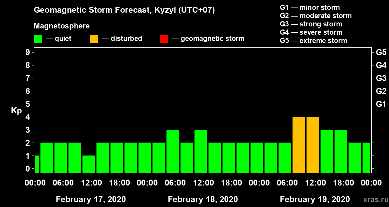 Forecast of the geomagnetic index Kp