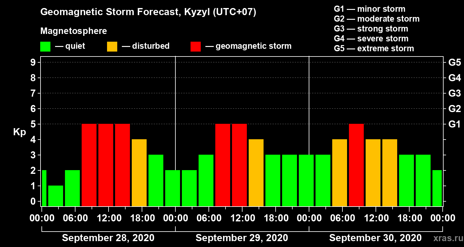 Forecast of the geomagnetic index Kp