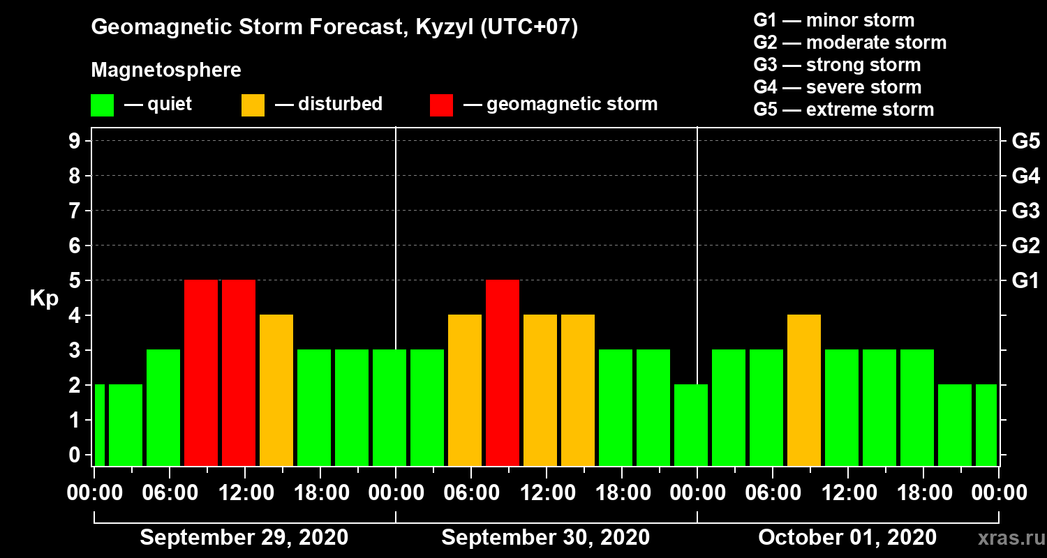 Forecast of the geomagnetic index Kp