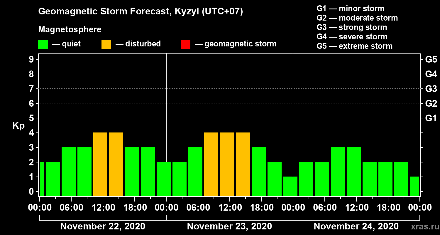 Forecast of the geomagnetic index Kp