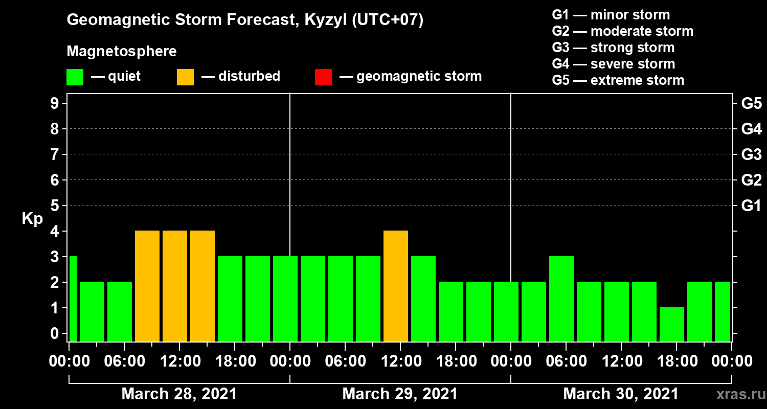 Forecast of the geomagnetic index Kp