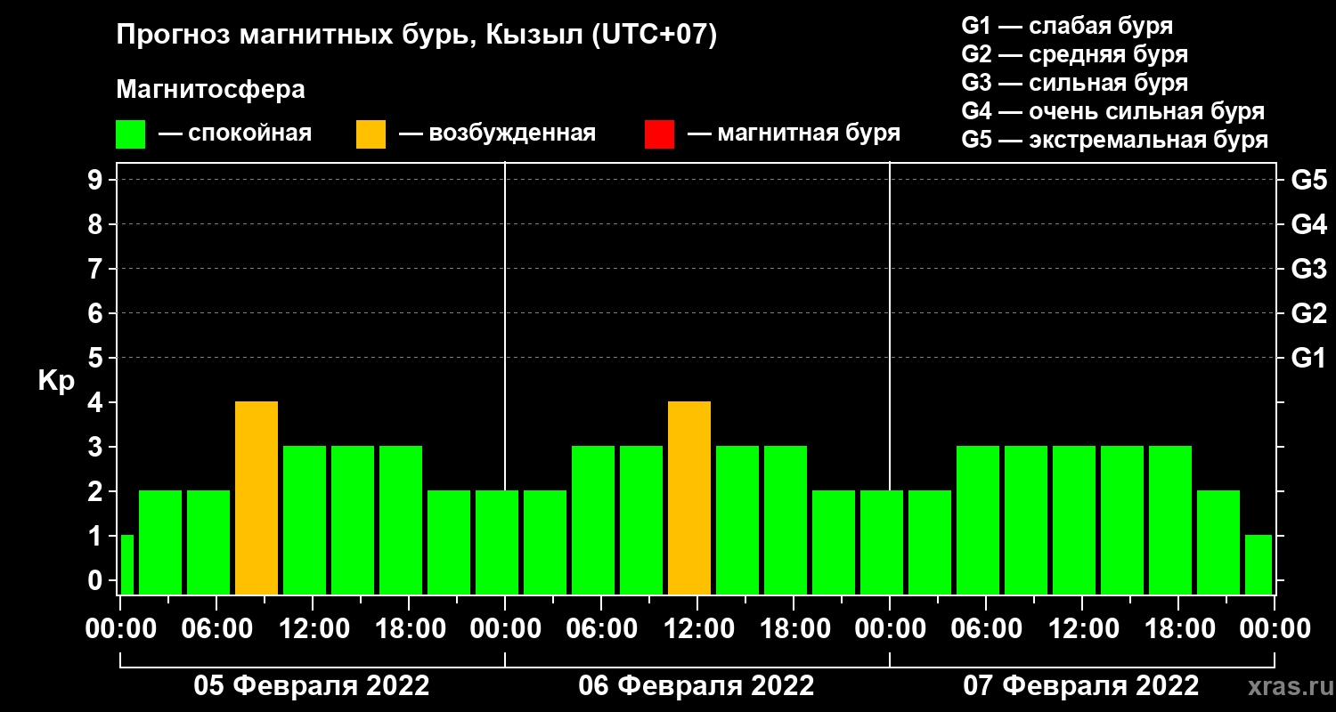 Прогноз геомагнитного индекса Kp