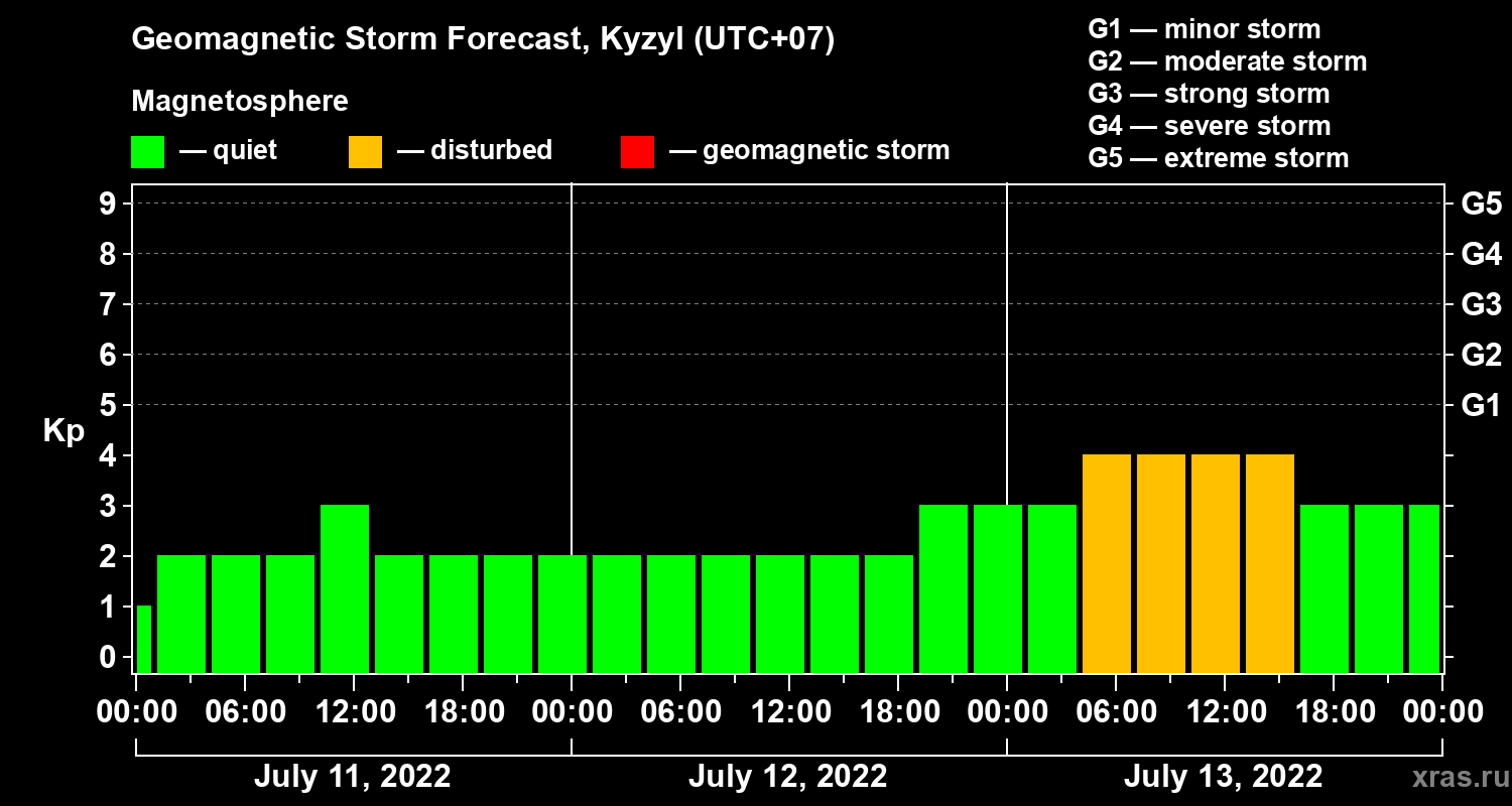 Forecast of the geomagnetic index Kp