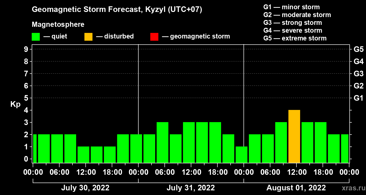 Forecast of the geomagnetic index Kp