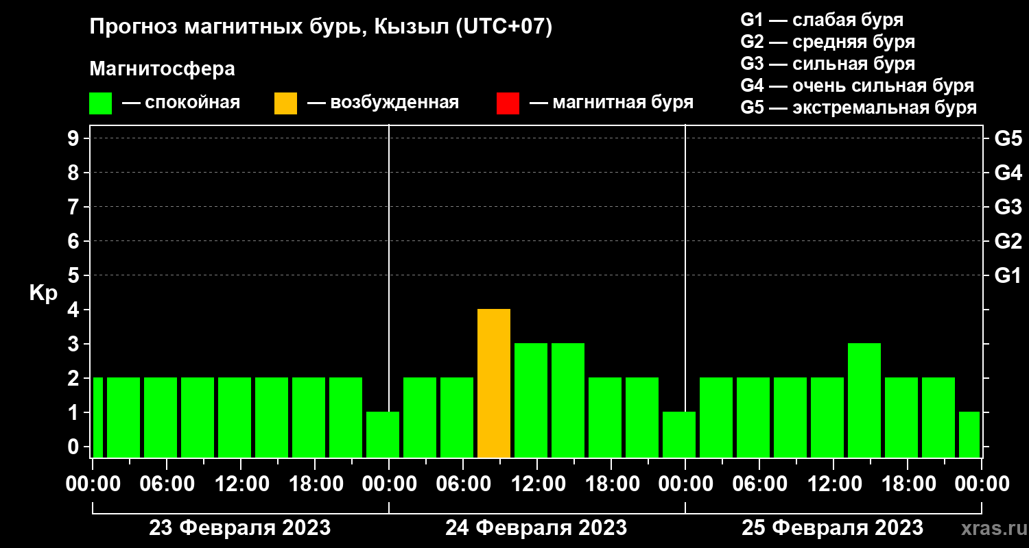 Прогноз геомагнитного индекса Kp