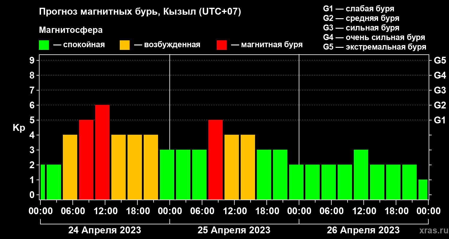 Прогноз геомагнитного индекса Kp