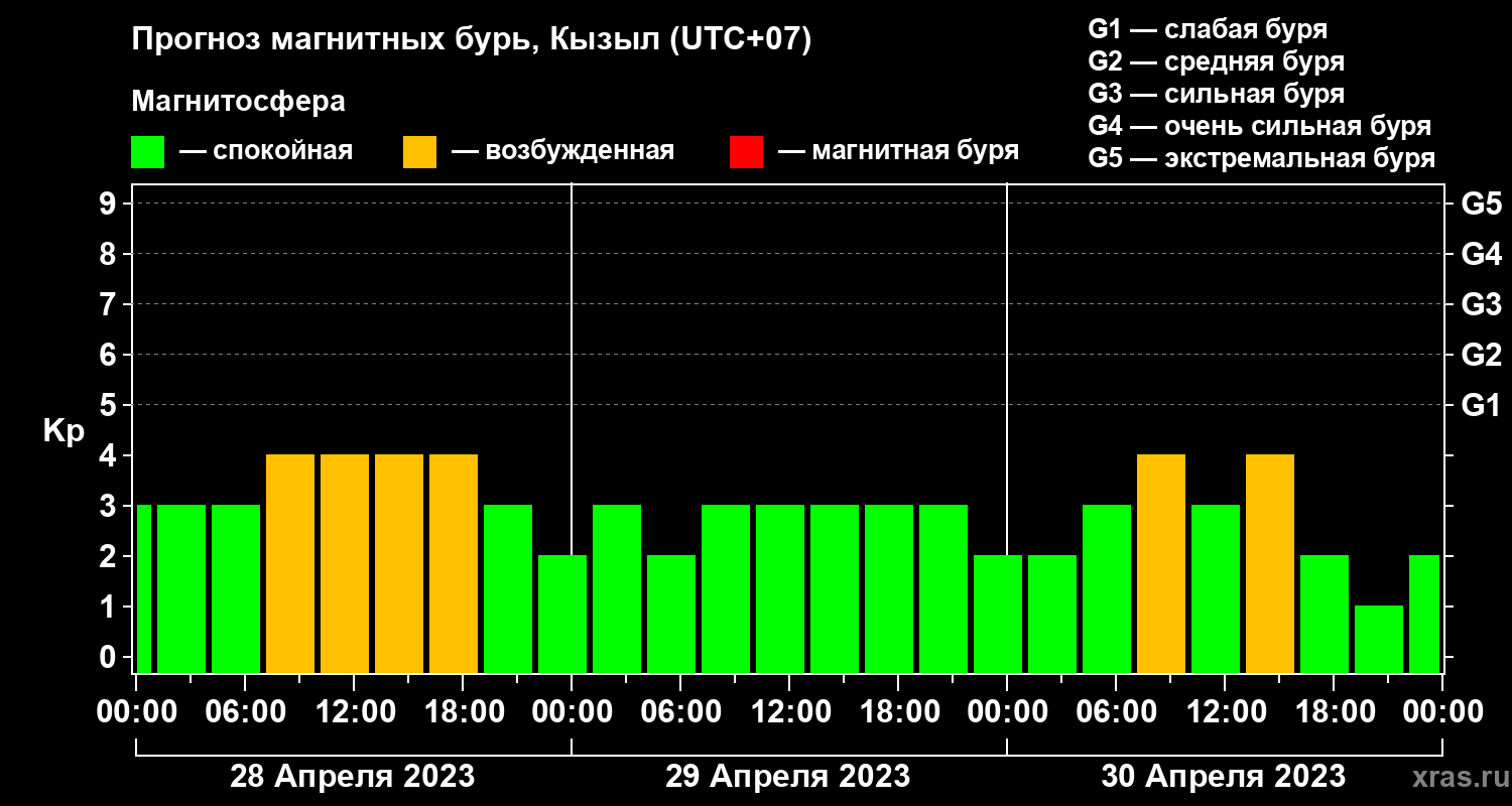 Прогноз геомагнитного индекса Kp