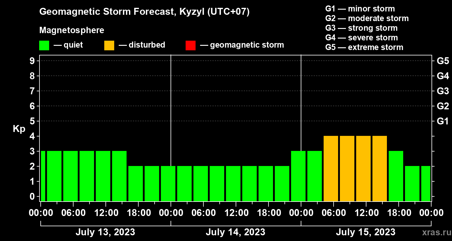 Forecast of the geomagnetic index Kp