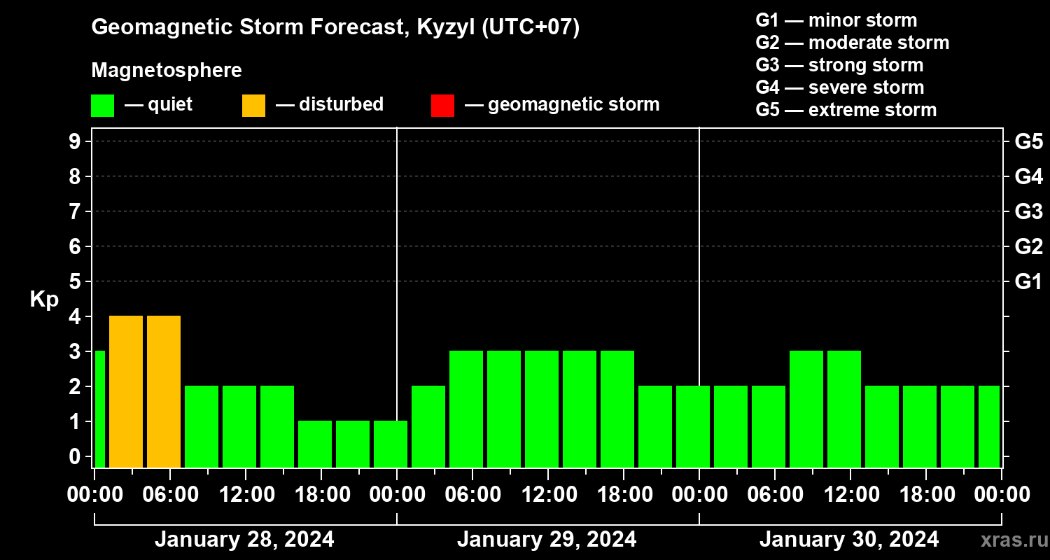 Forecast of the geomagnetic index Kp