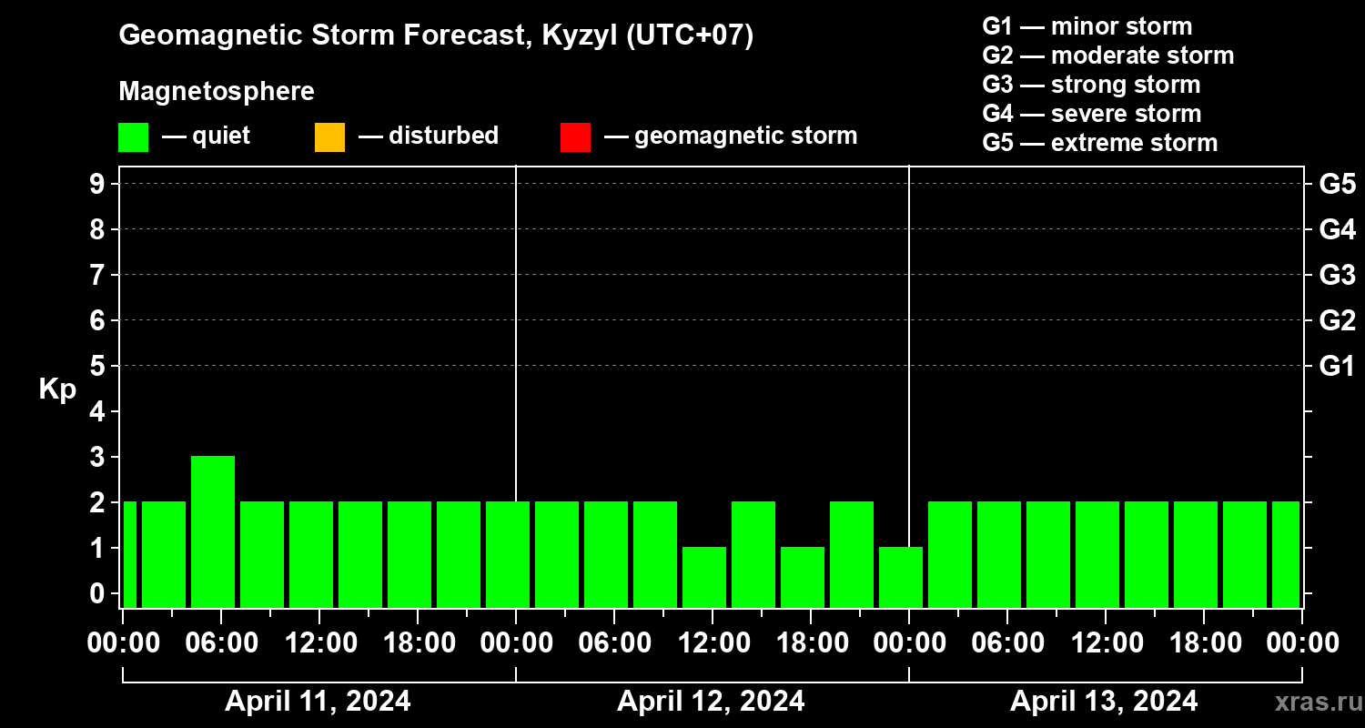 Forecast of the geomagnetic index Kp