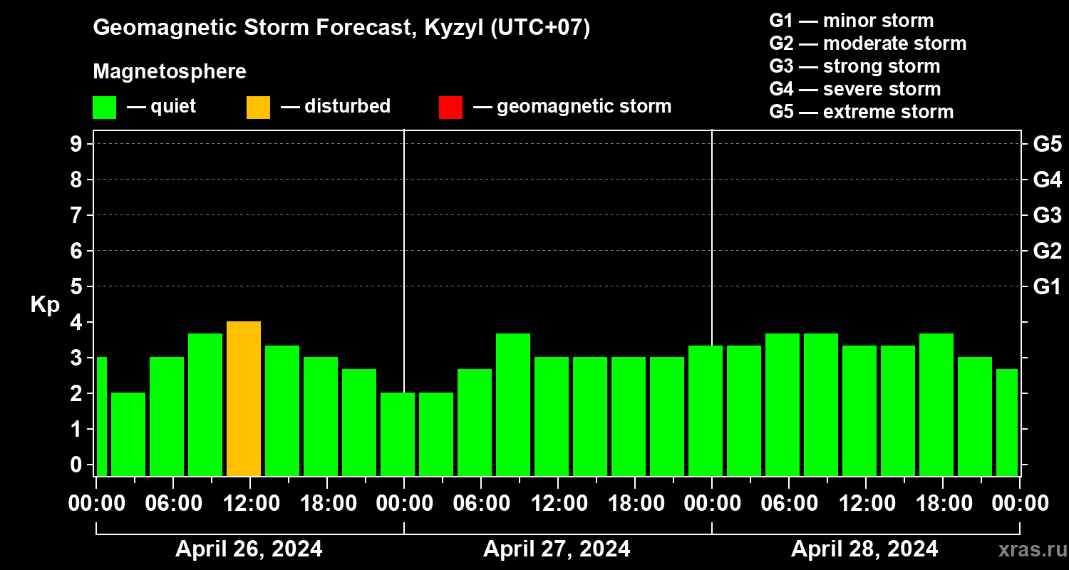 Forecast of the geomagnetic index Kp