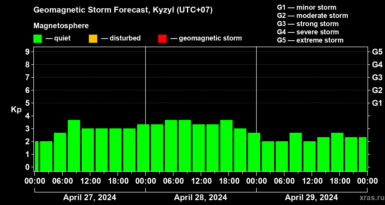 Forecast of the geomagnetic index Kp